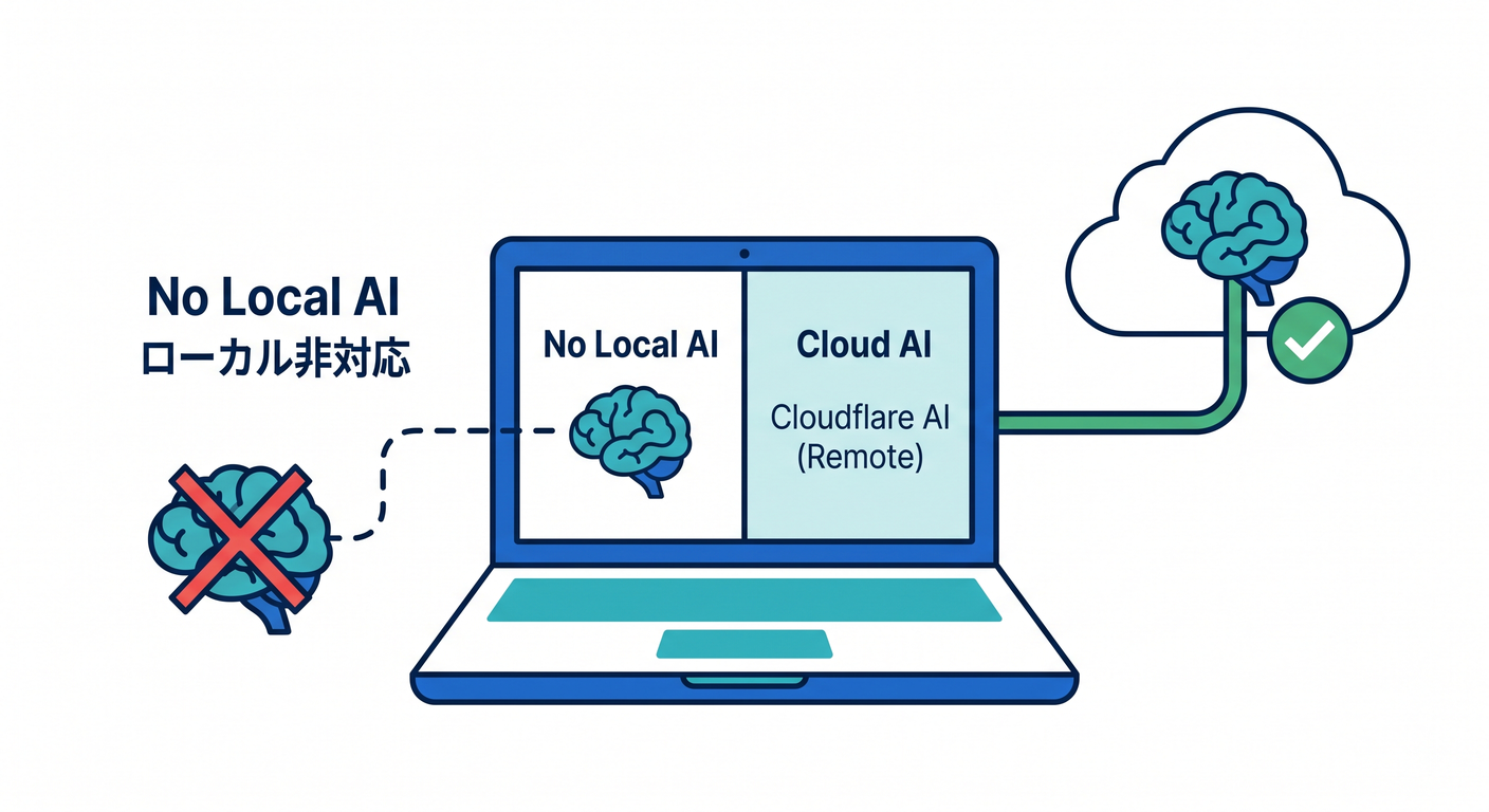 AI is Remote Only