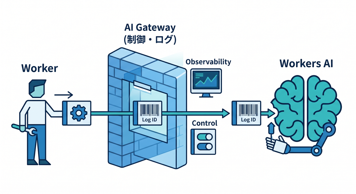 ai gateway layer