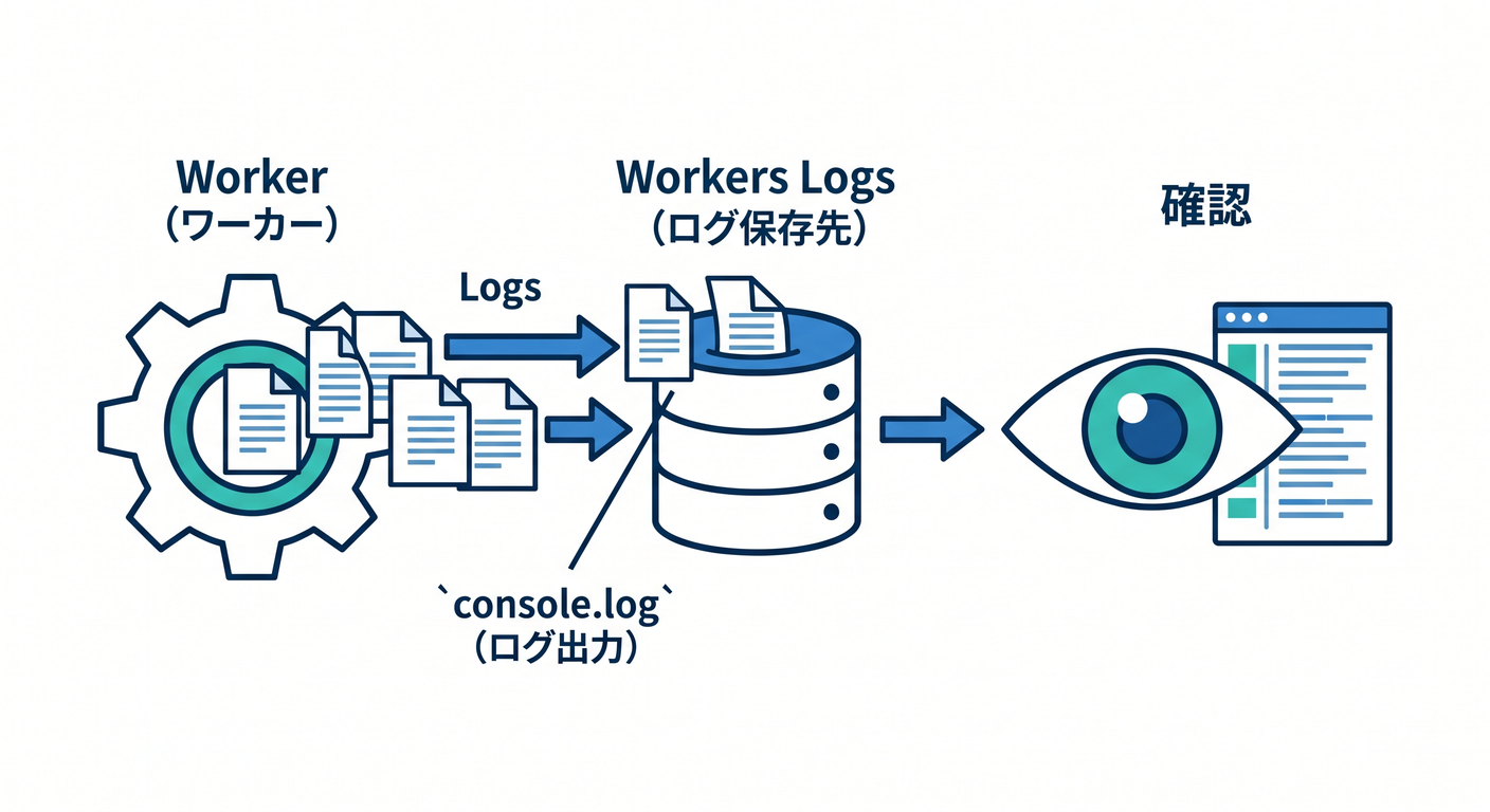 Workers Logs Concept
