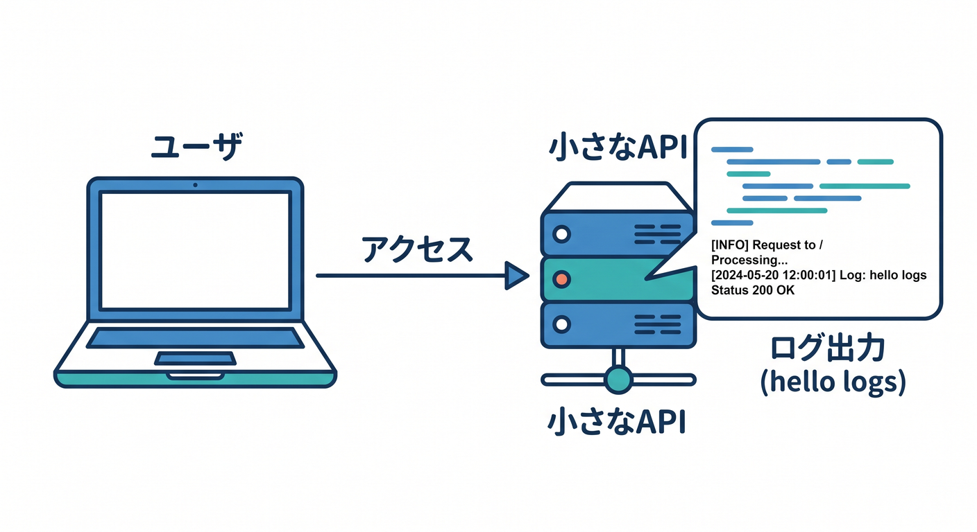 Small API Logging
