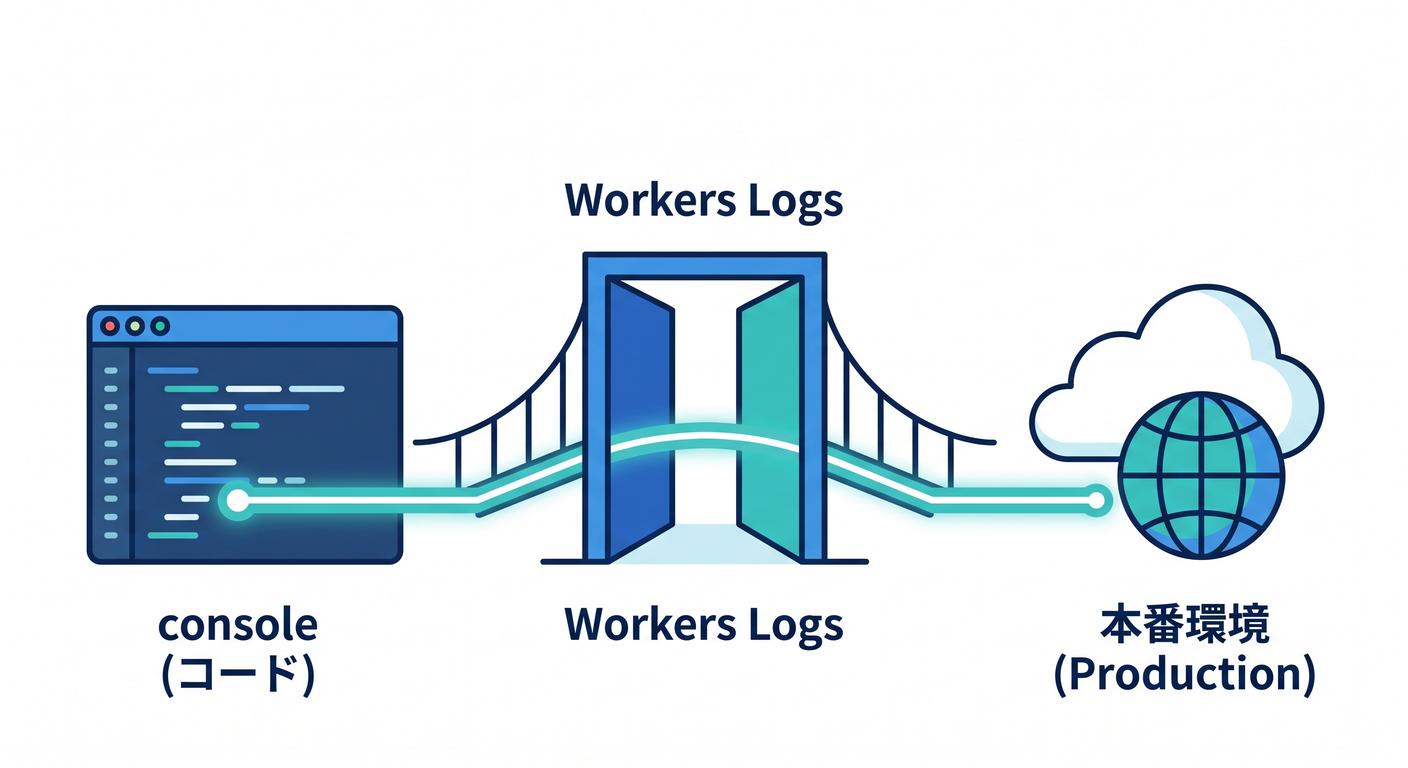 Workers Logs as an Entrance to Production Logs