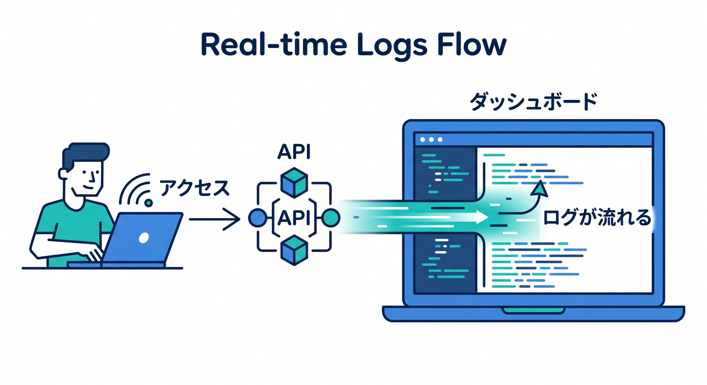 Real-time Logs Flow