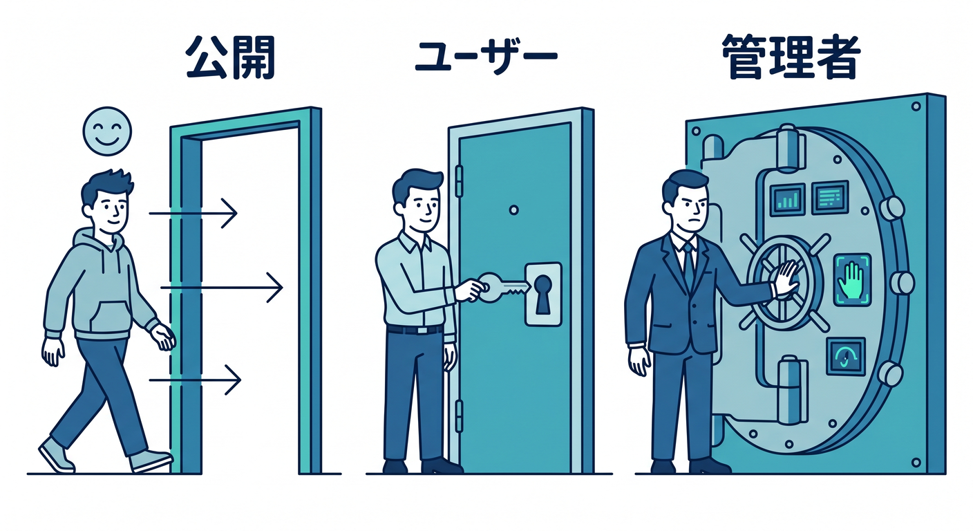 auth_levels