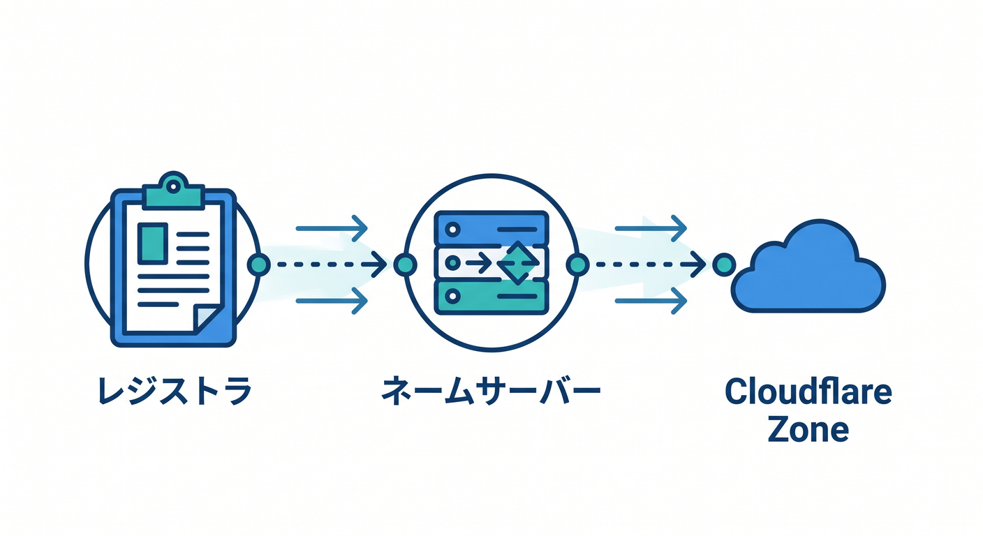 DNS Registrar and Cloudflare relationship