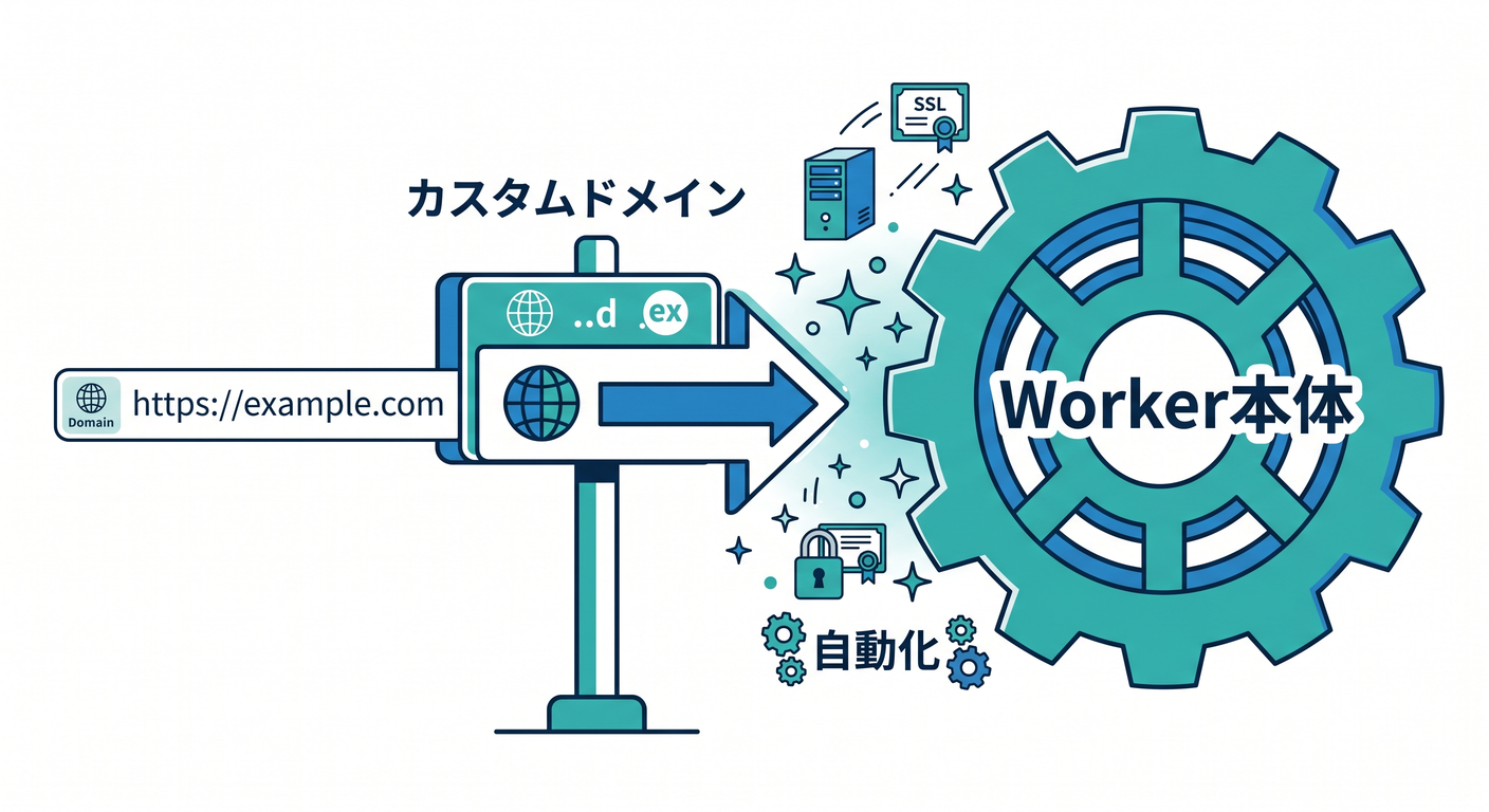 Custom Domains routing