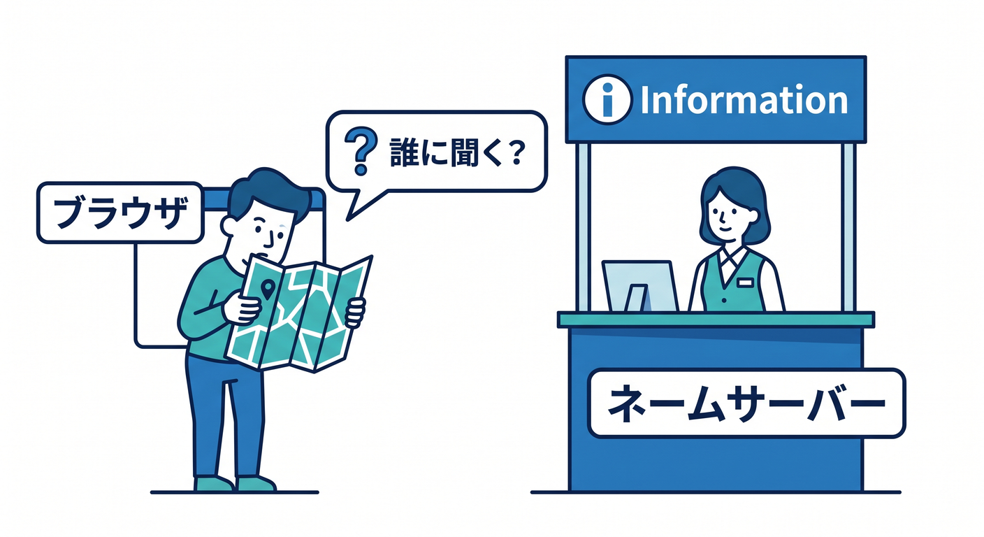 Nameserver asking for directions