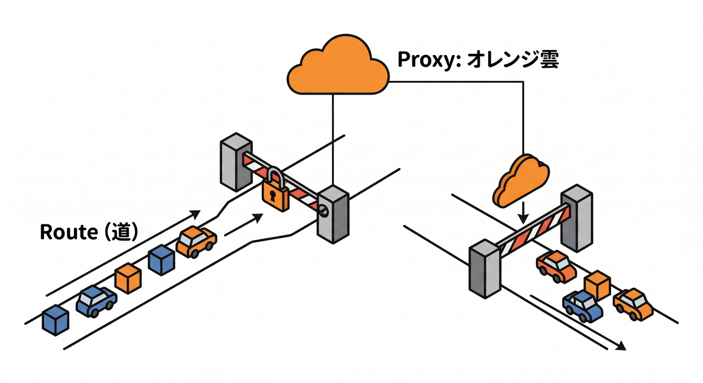 Routes needing proxied DNS
