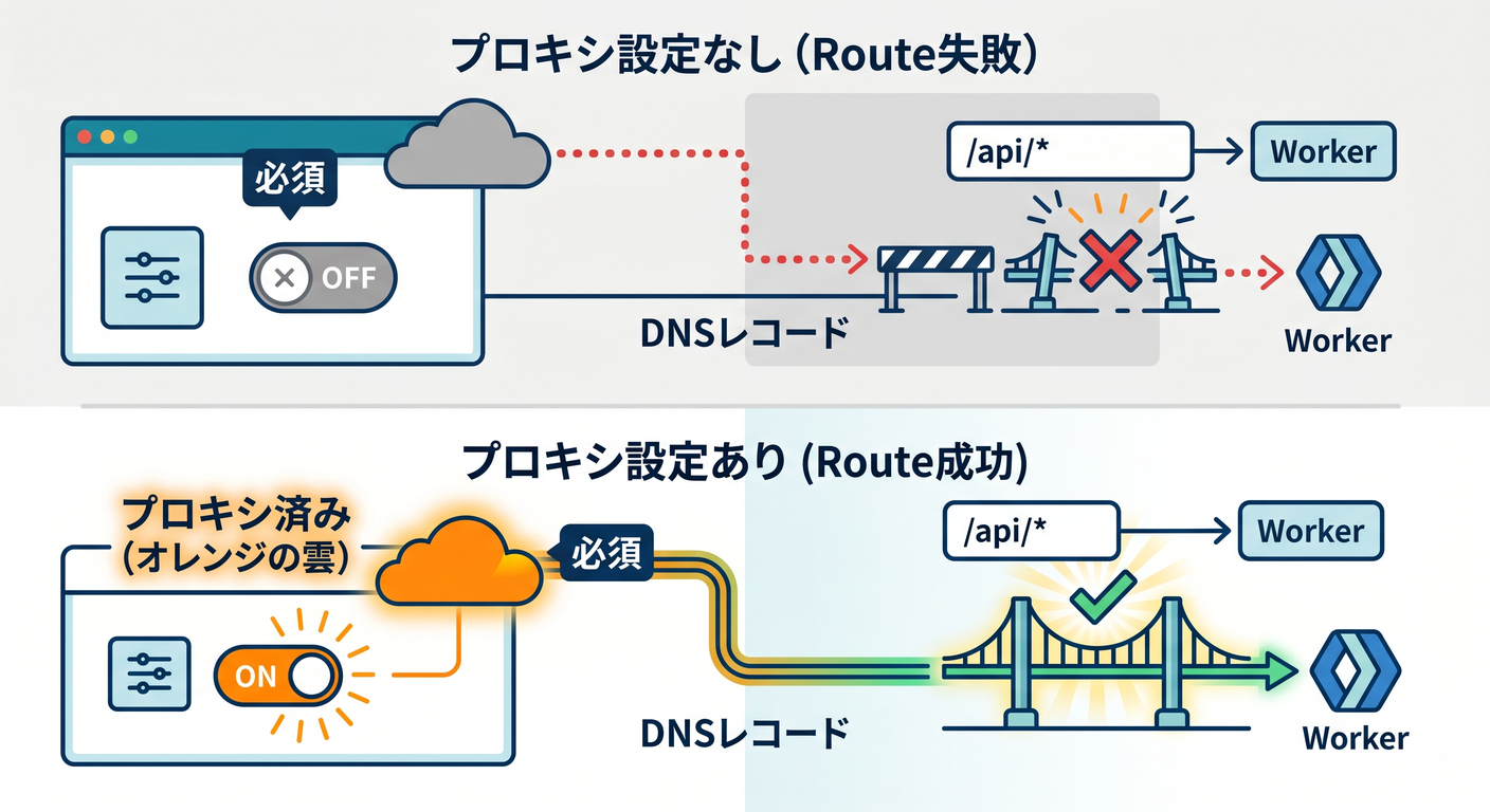 proxied_dns