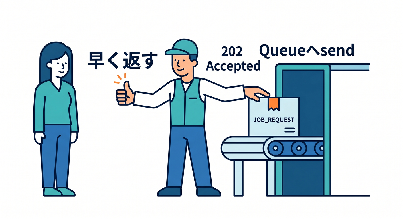 Sending accepted job to Queue