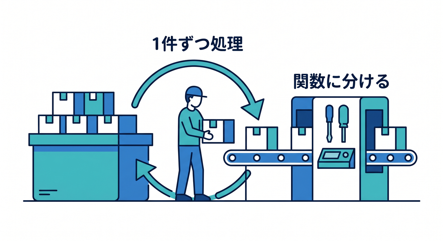 Processing items one by one