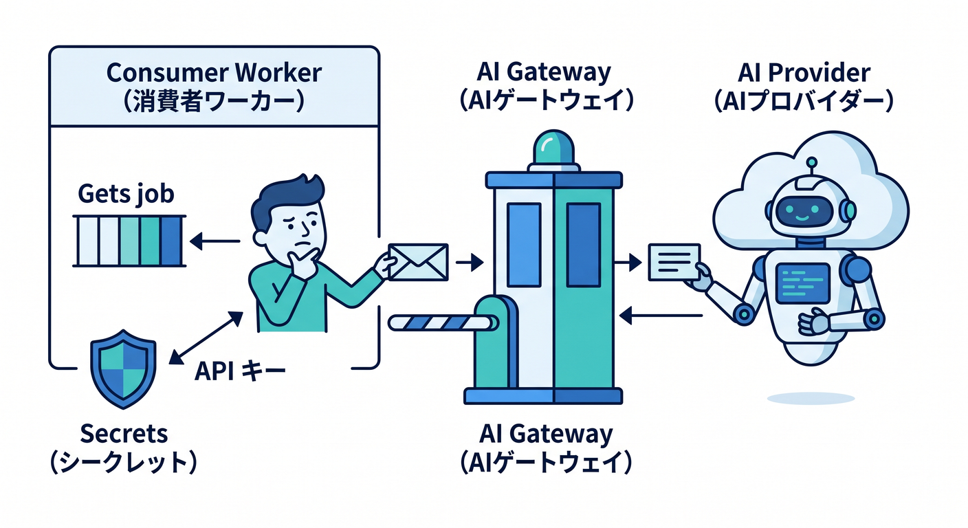 Consumer calling AI via Gateway