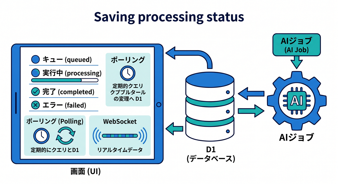 Saving processing status