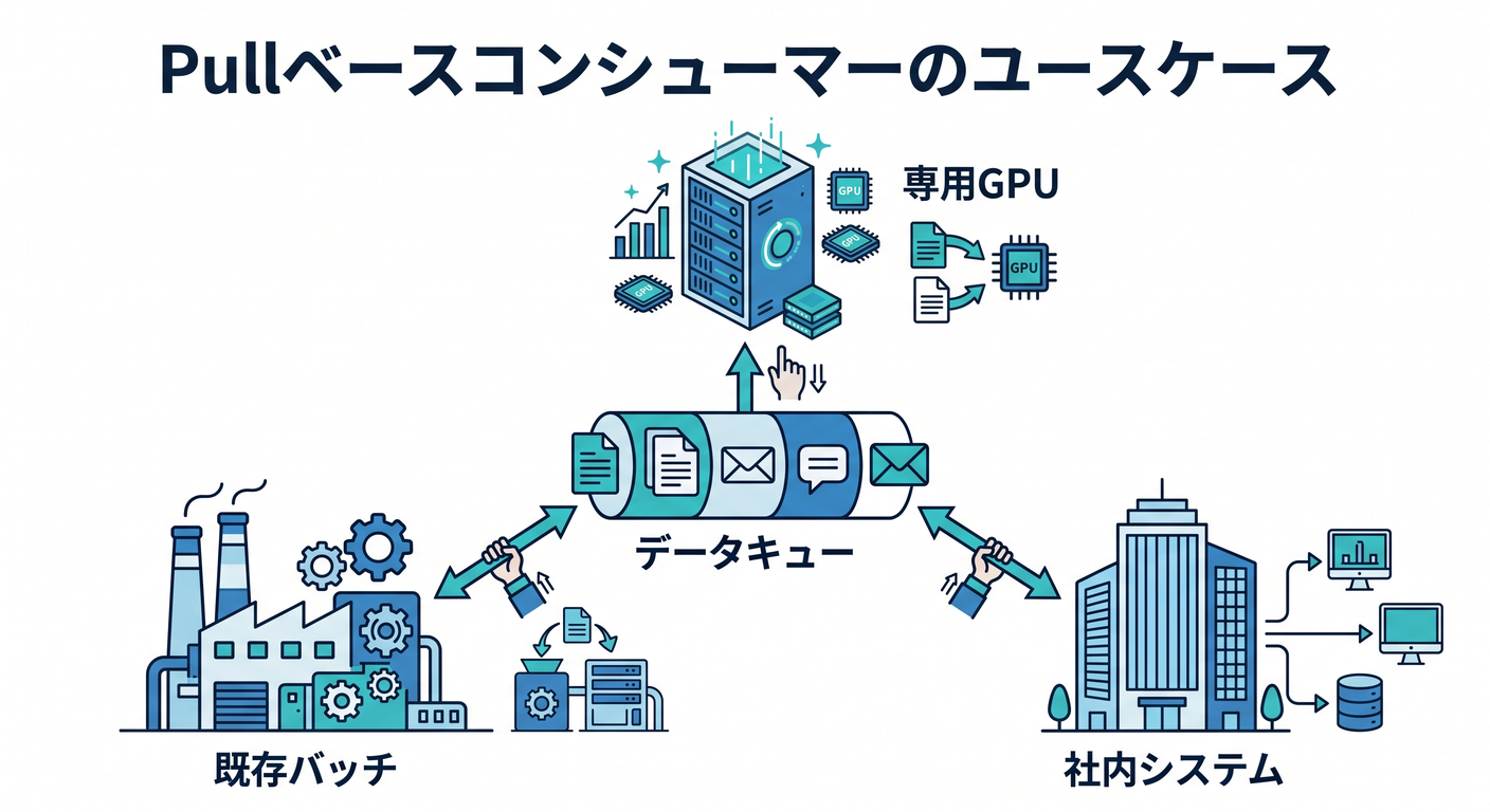 Use cases for Pull-based Consumers