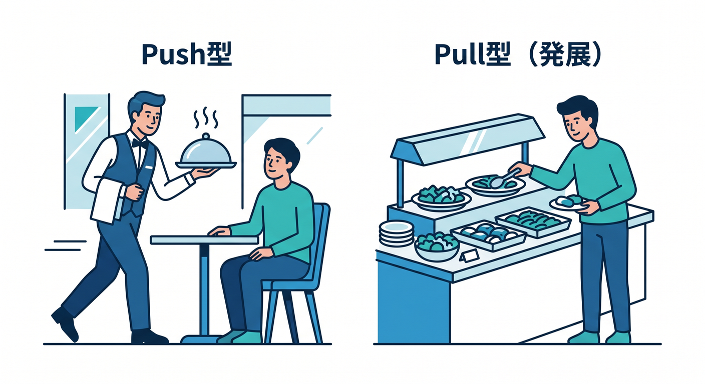 Chapter 13 Summary - Push vs Pull