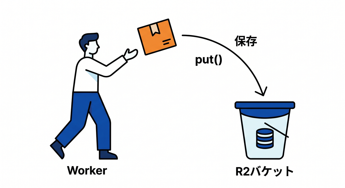 Uploading with R2 put()