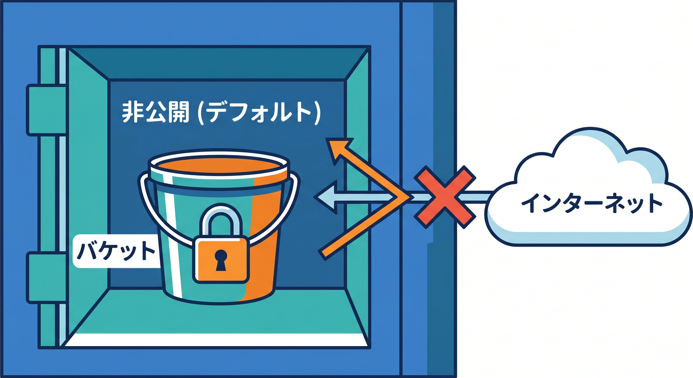 R2 buckets are private by default