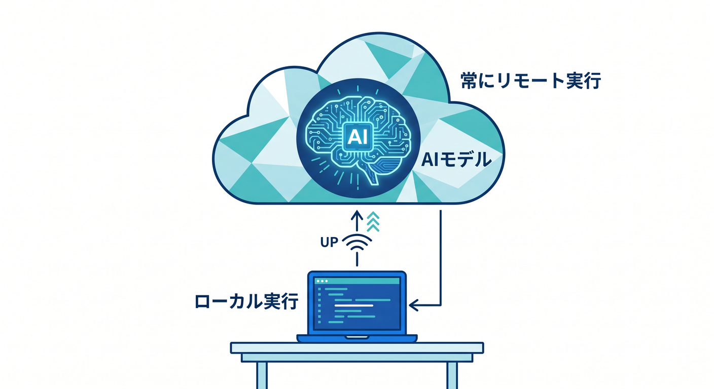 AI binding remote execution