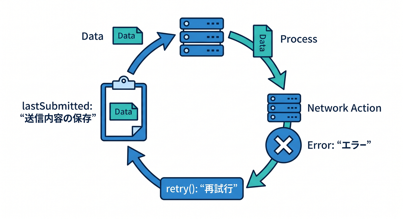 Retry Flow