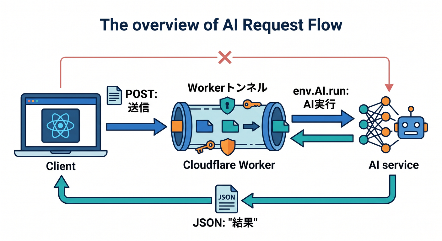Overview of AI Request Flow