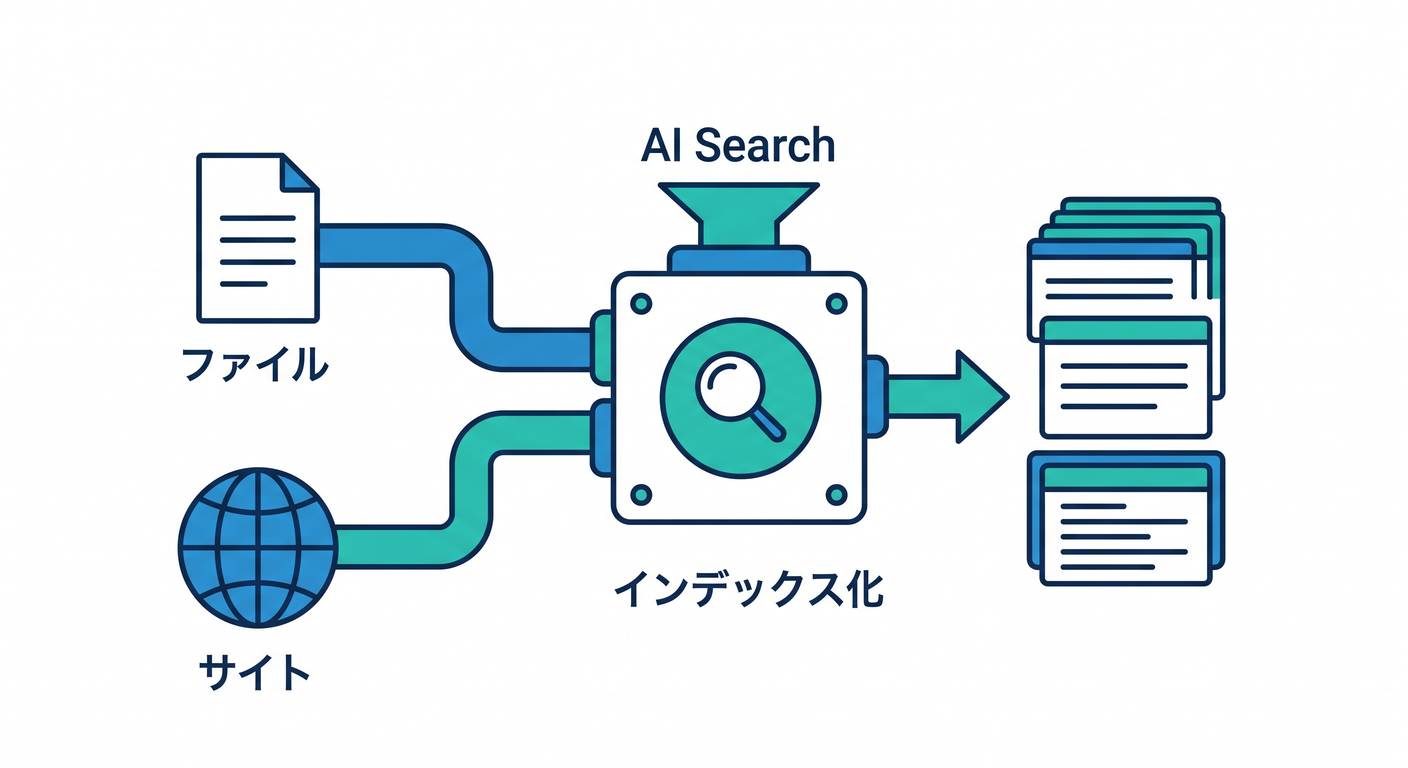 AI Search Data Sources