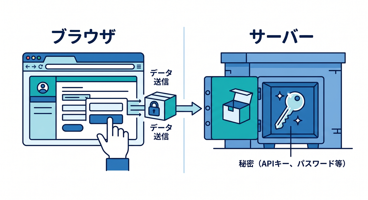 Chapter 5 - Front vs Back End Secrets