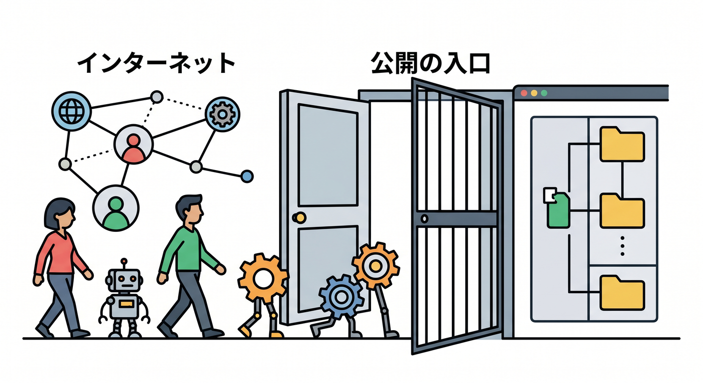 Public URL as an entrance