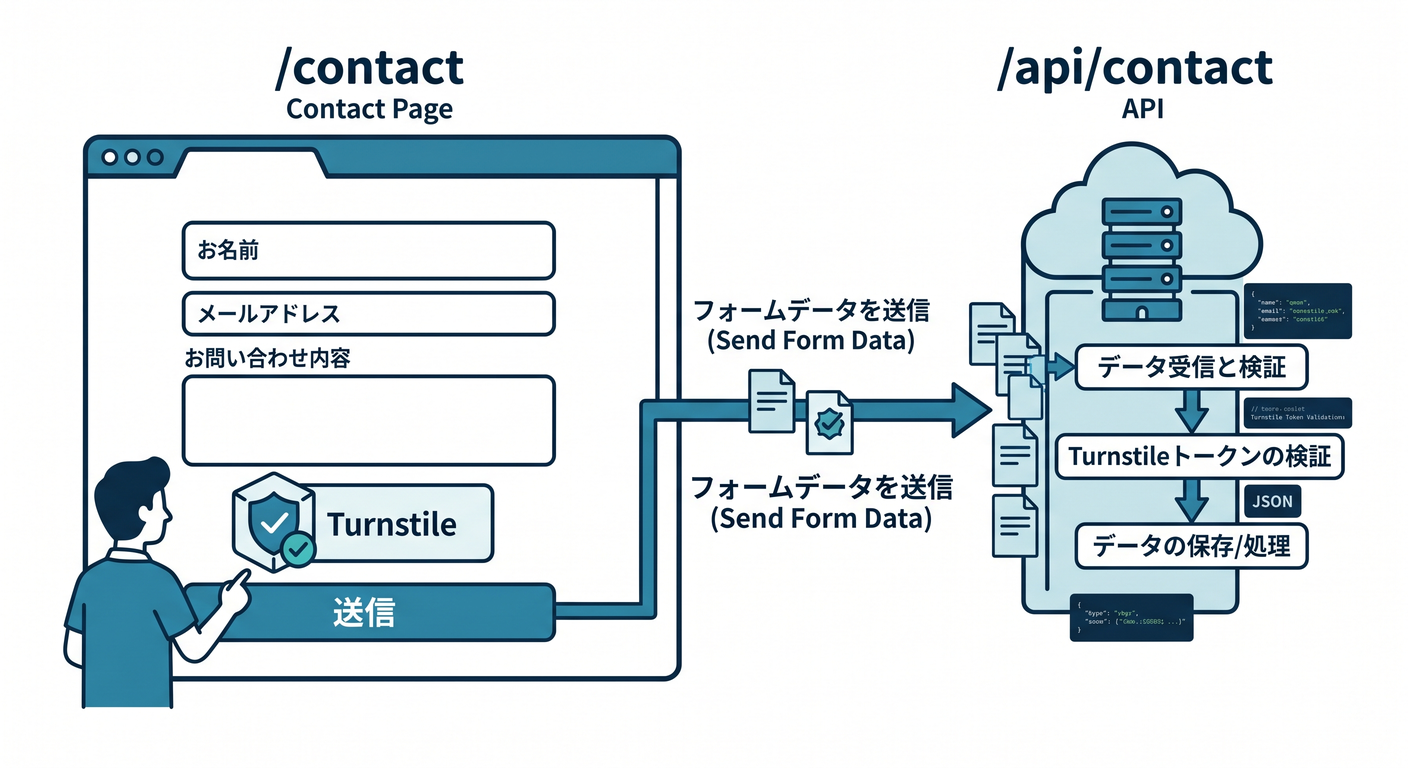 Contact Form Example