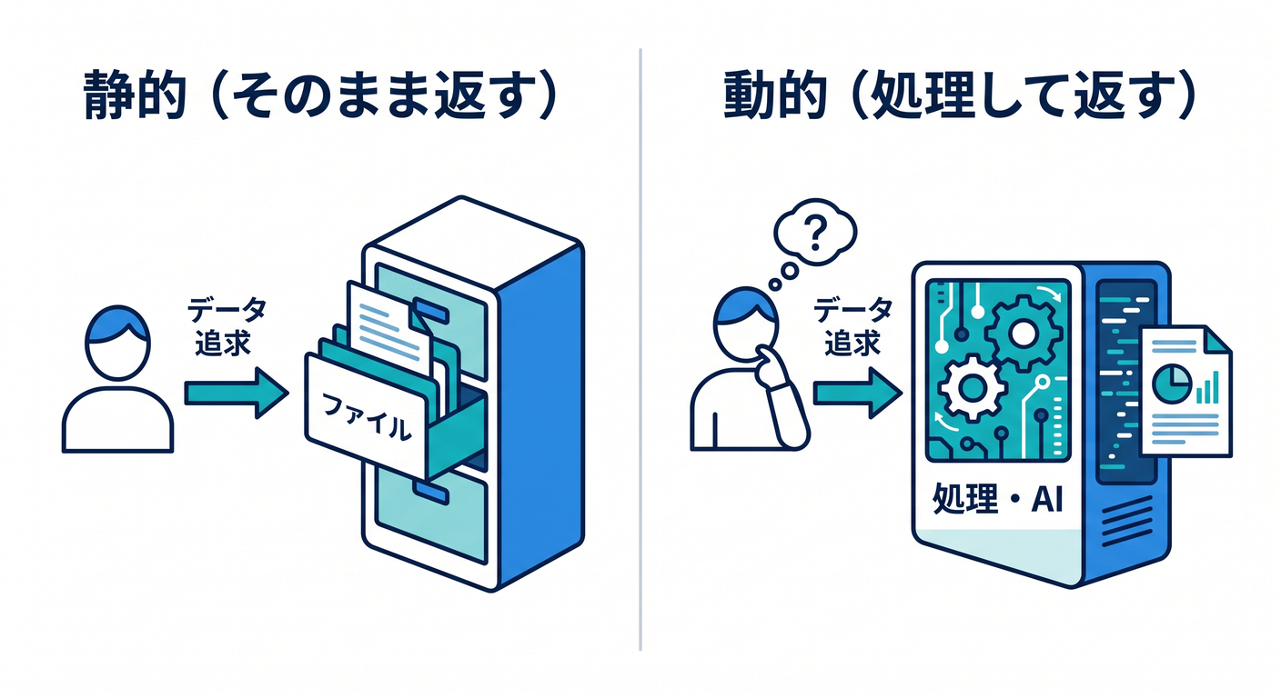 Static vs Dynamic content