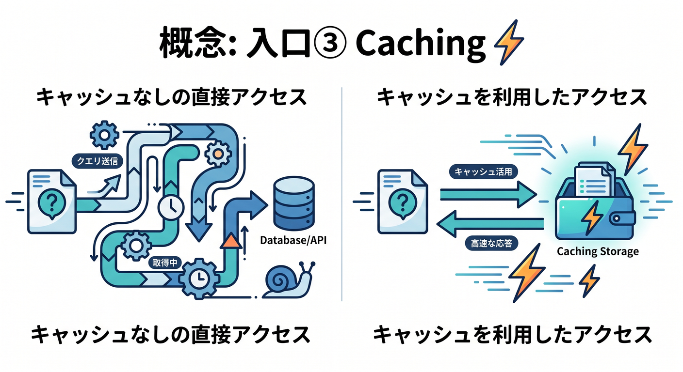 入口③ Caching ⚡