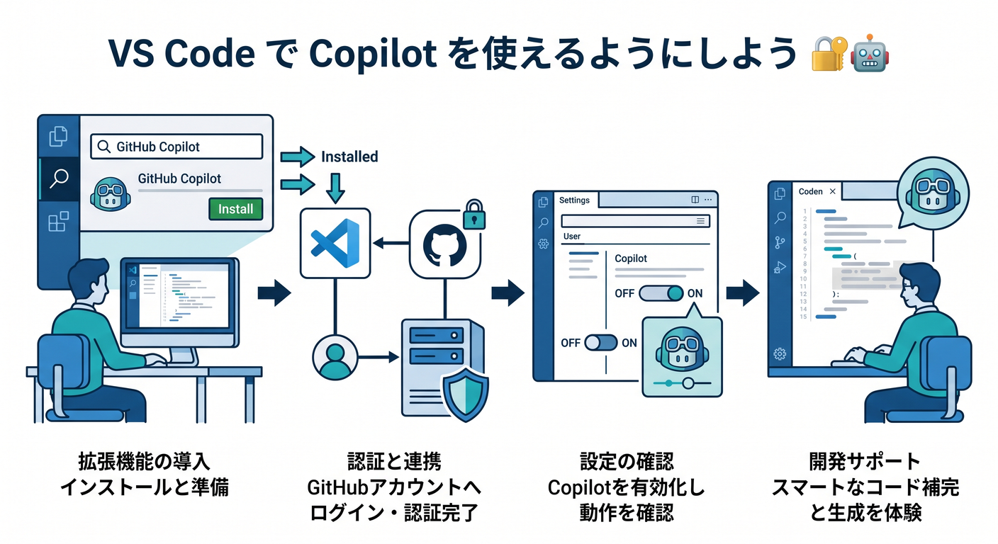 VS Code で Copilot を使えるようにしよう 🔐🤖