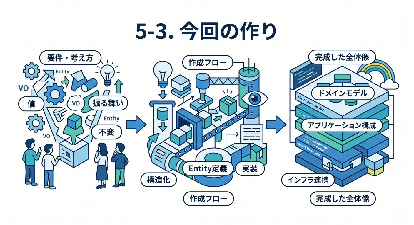 5-3. 今回の作り方の全体像 👀🌈