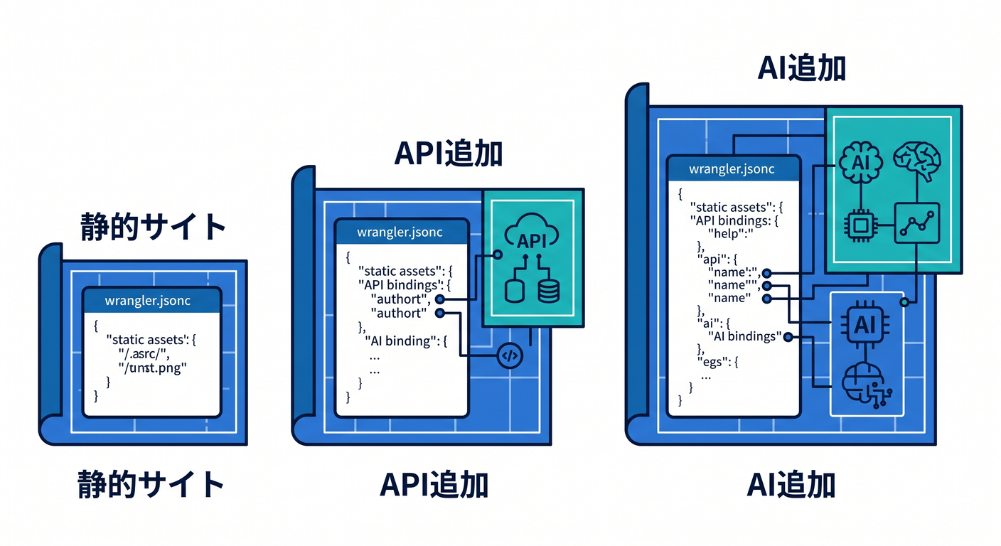 Configuration Evolution