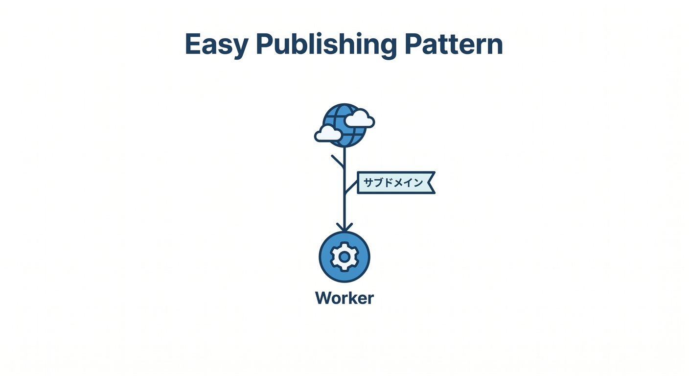 Easy Publishing Pattern