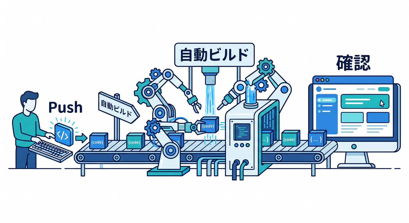 Workers Builds Flow