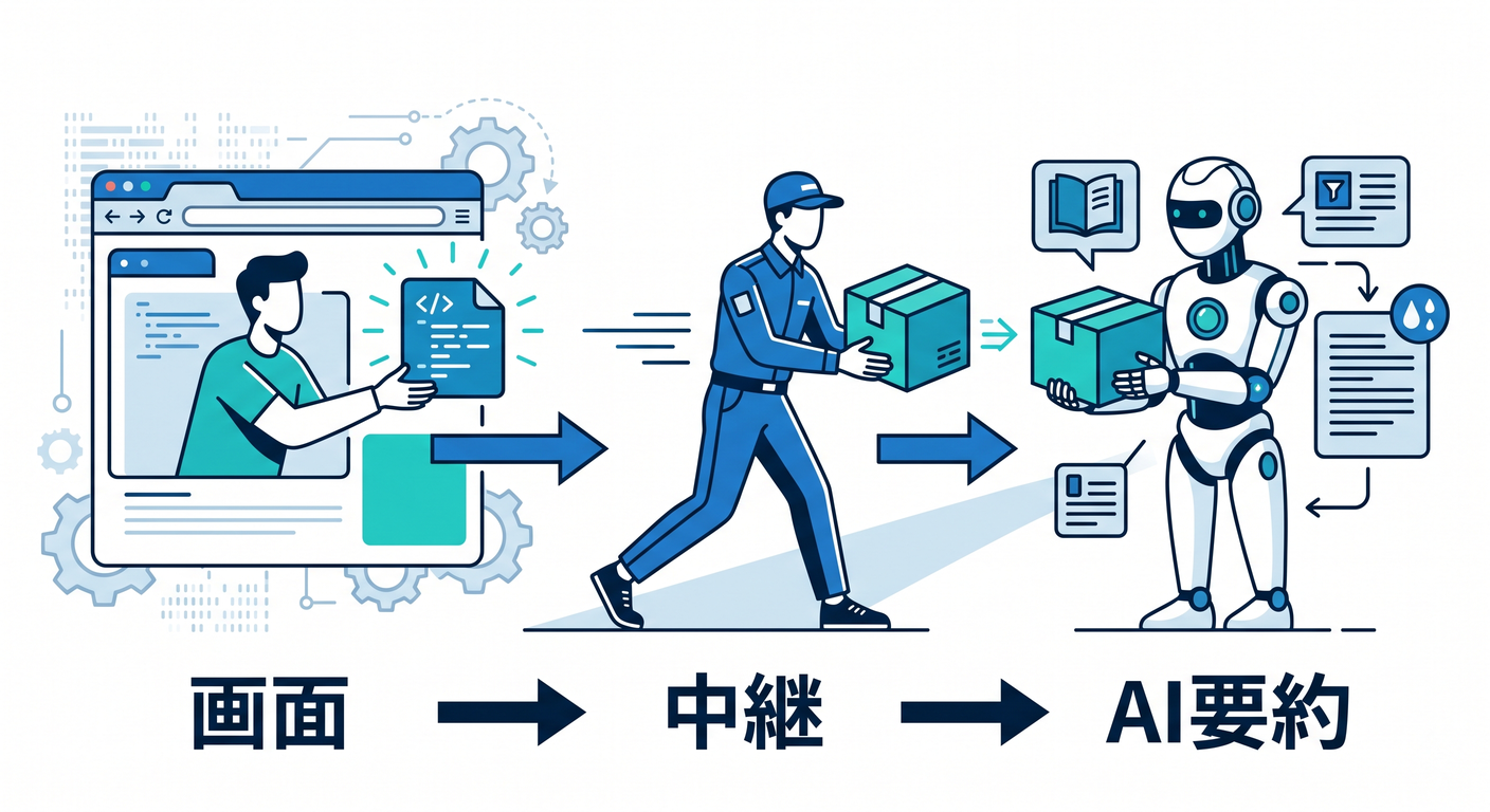 Browser to Worker to AI flow
