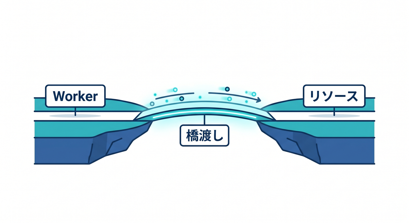 cloudflare_storage_map_ts_study_003_bridge_concept