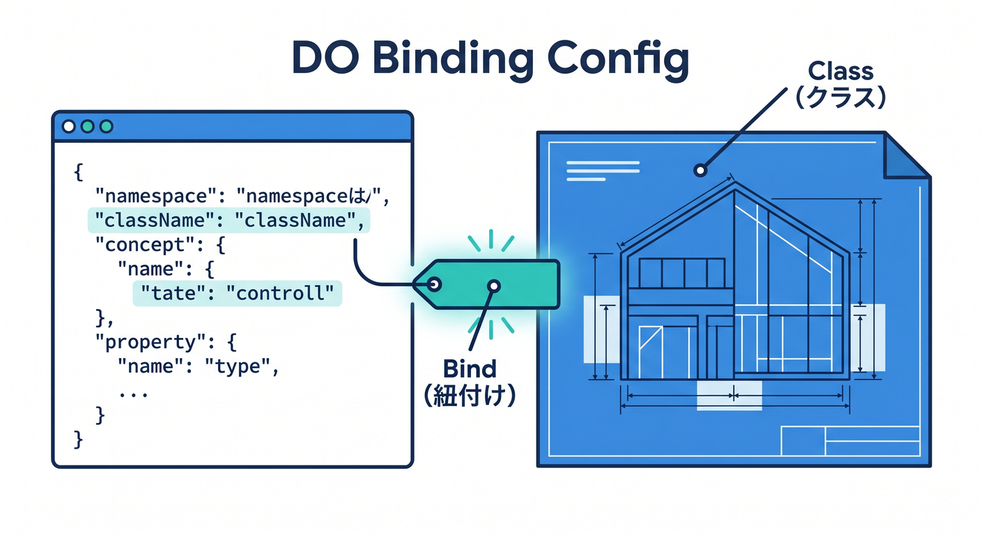 DO Binding Config