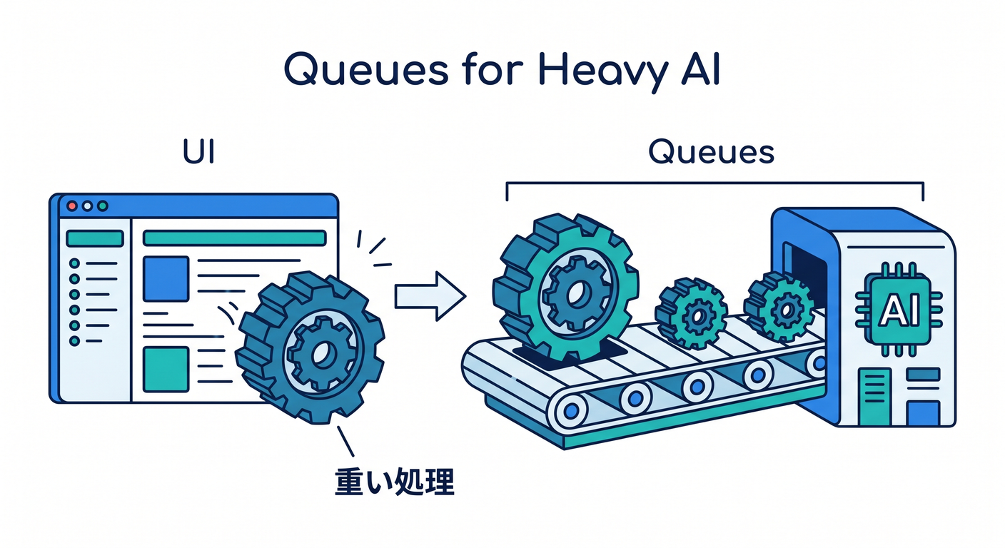cloudflare_storage_map_ts_study_013_queues_heavy_ai