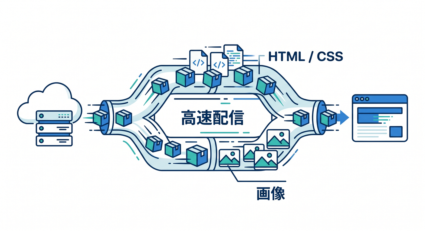Delivering Static Assets