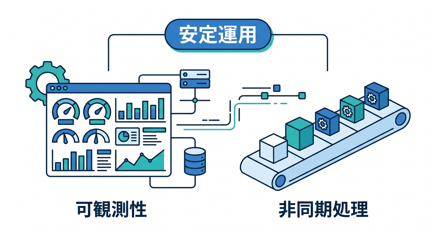 Operations and Observability