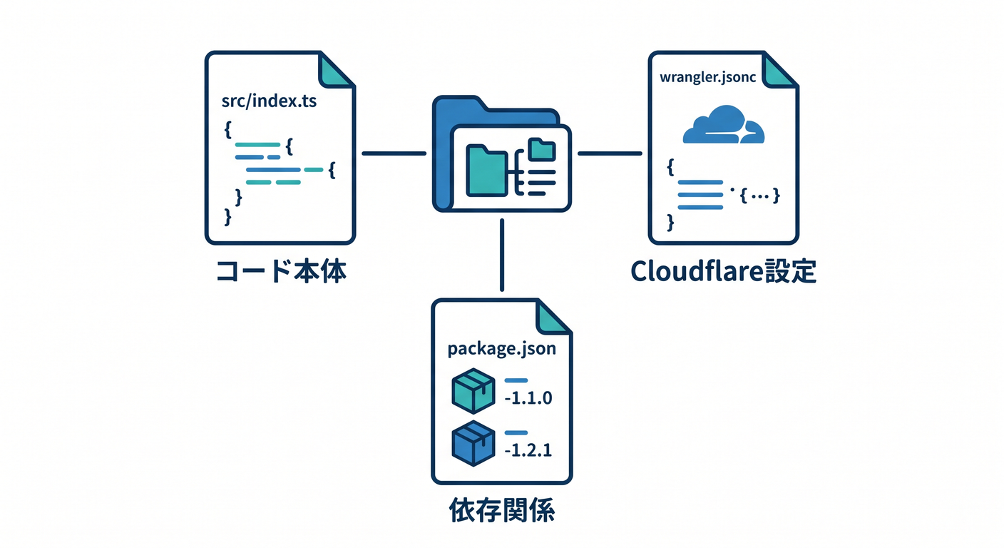 Essential initial project files and their roles