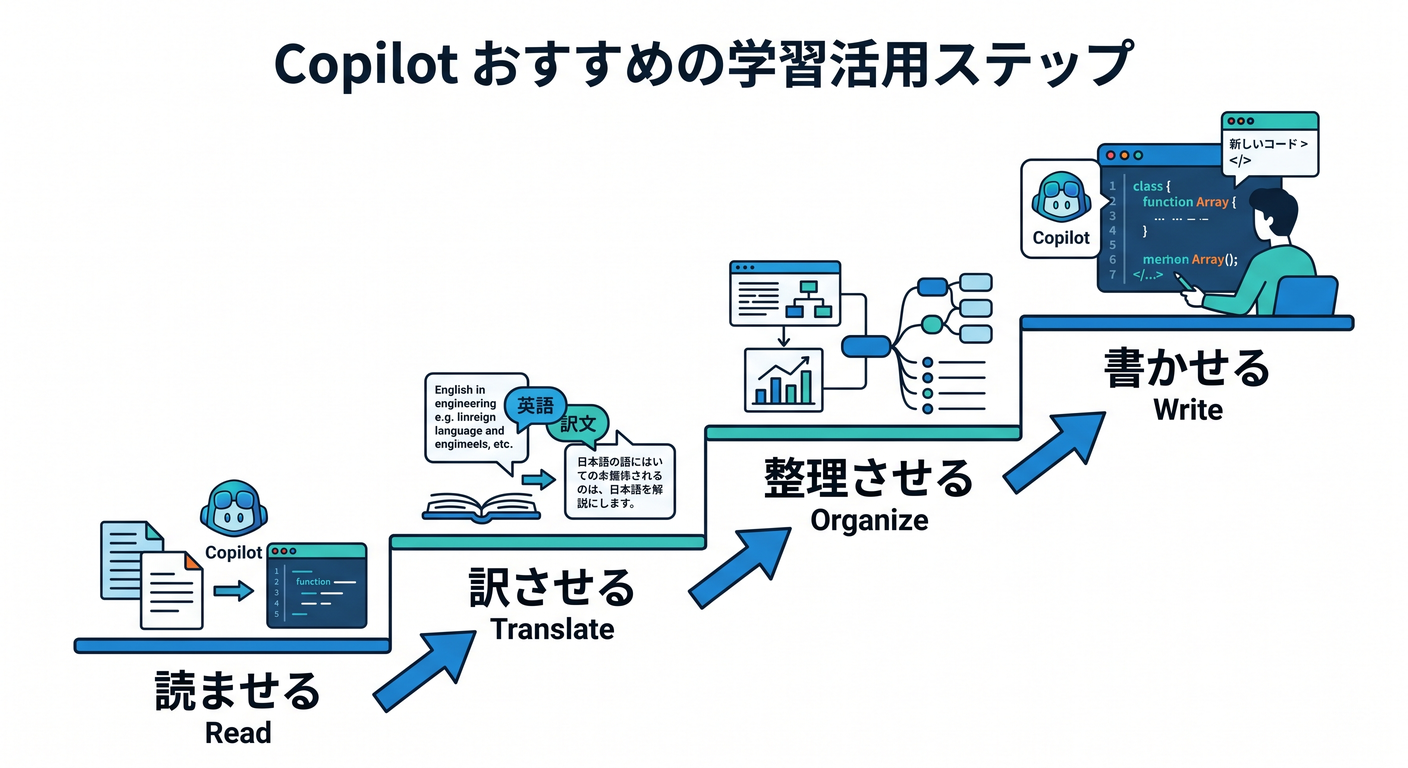 Recommended sequence for using Copilot