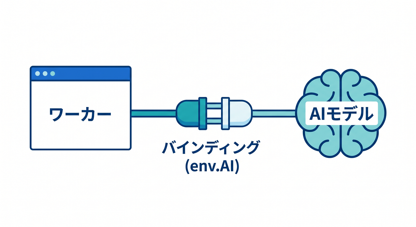 Adding AI bindings to the Worker