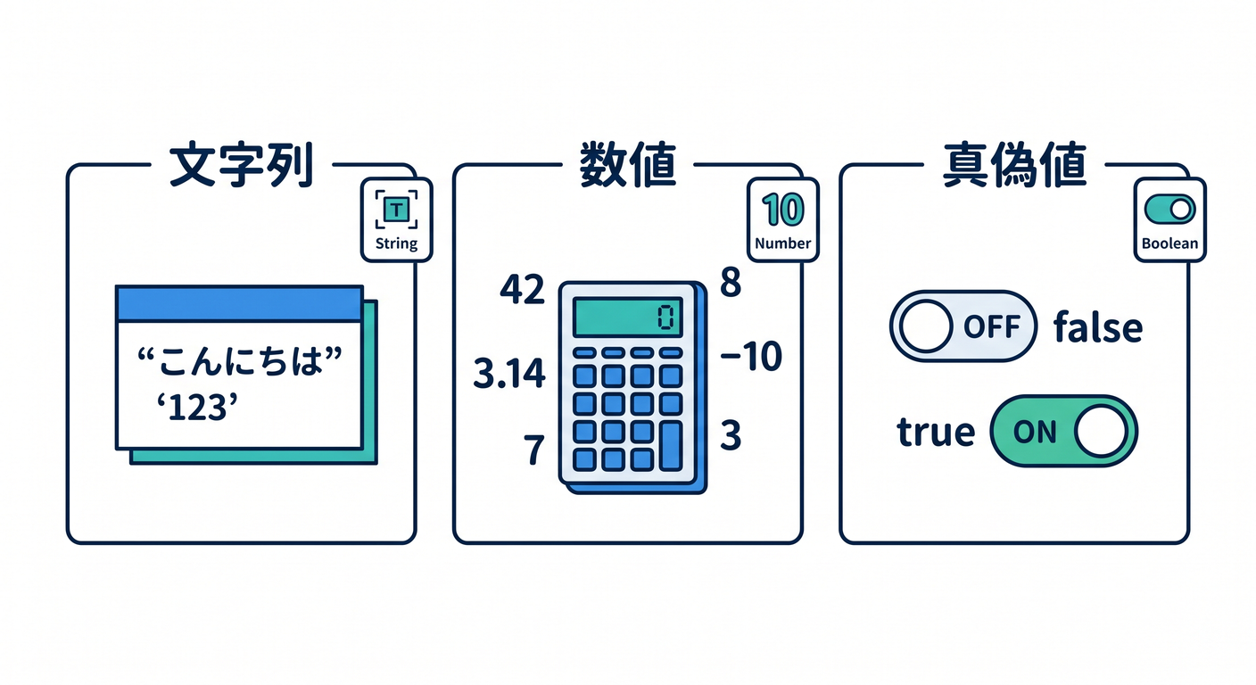 Understanding the basic types: string, number, boolean