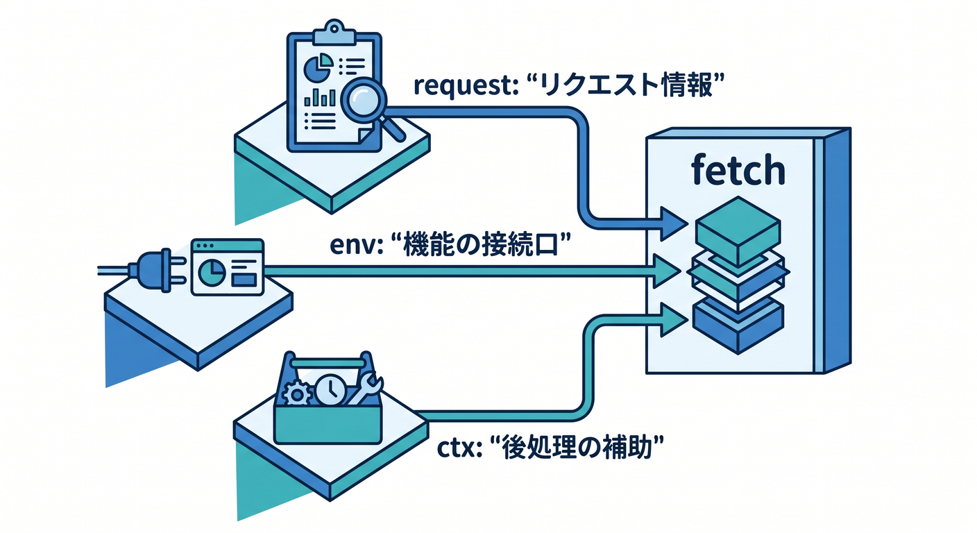 fetch handler arguments
