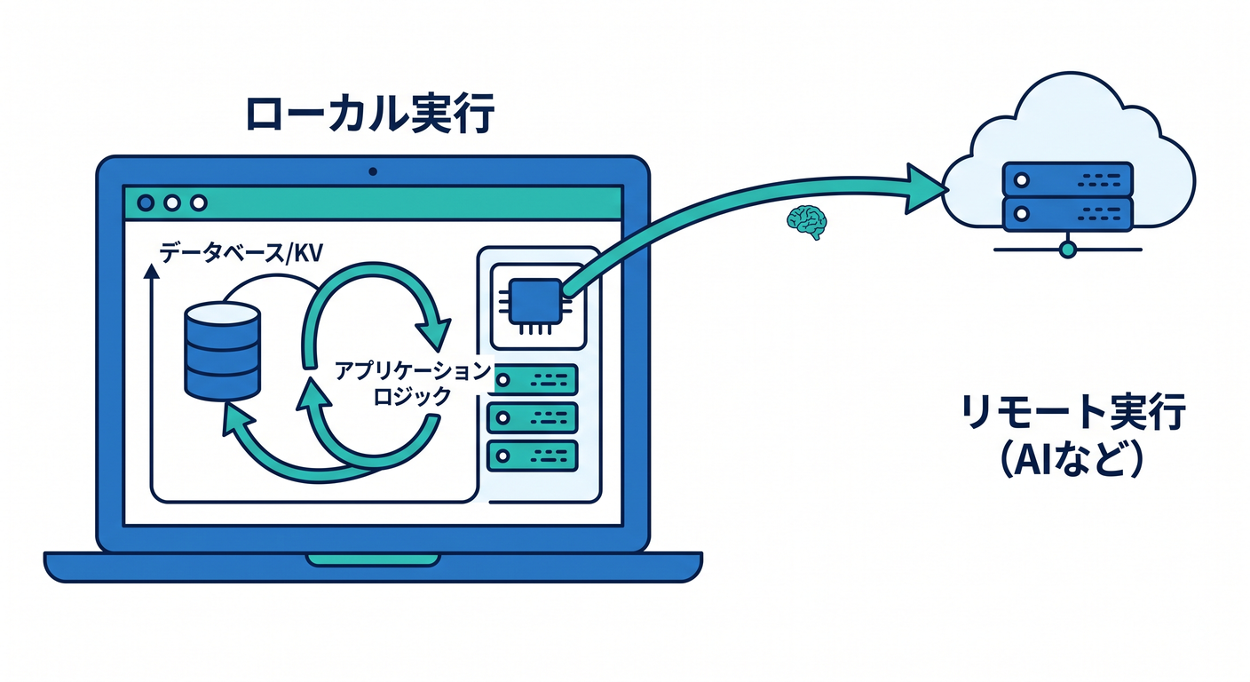 Local Simulation vs. Remote Execution