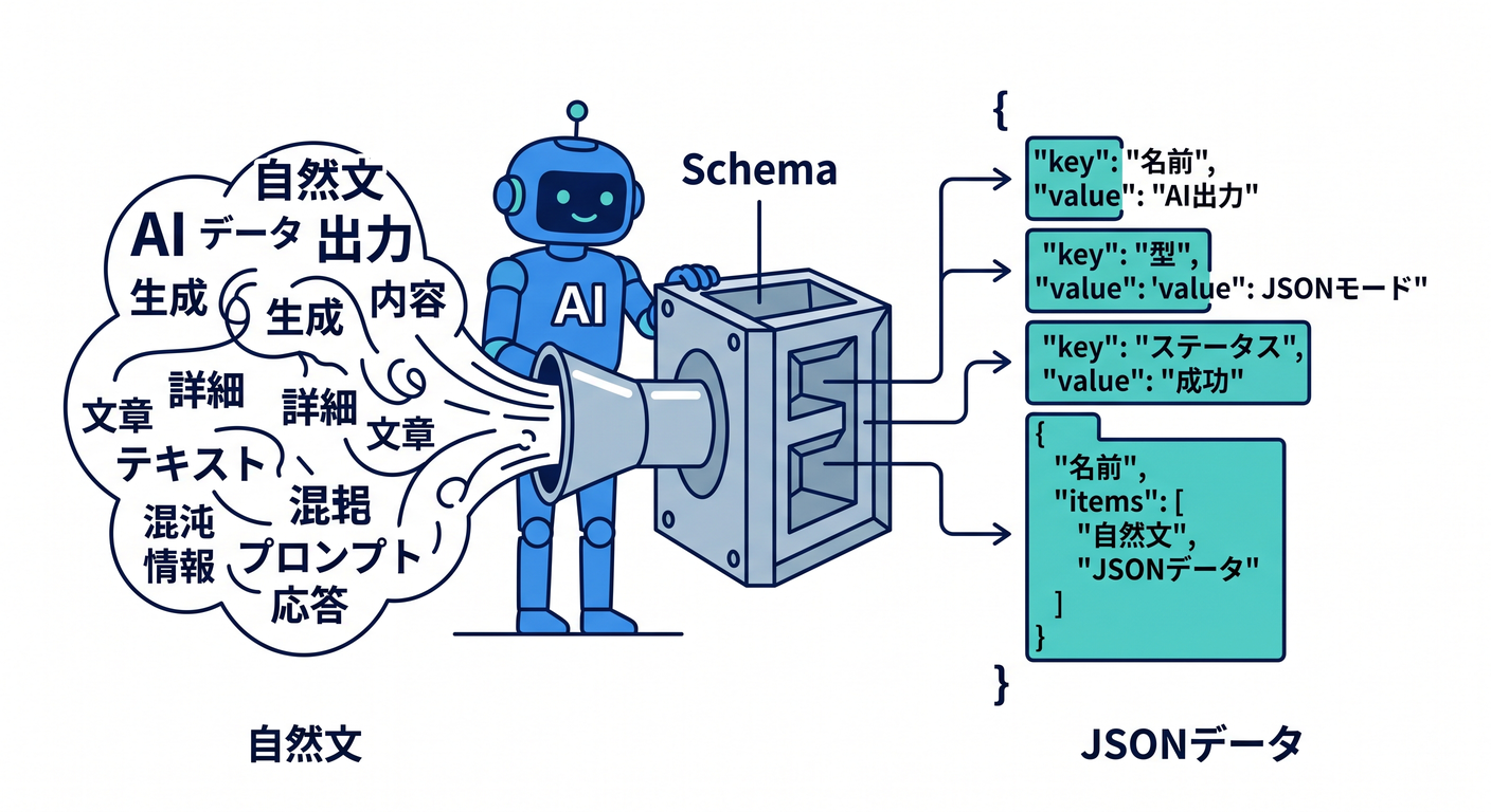 JSON Mode Output