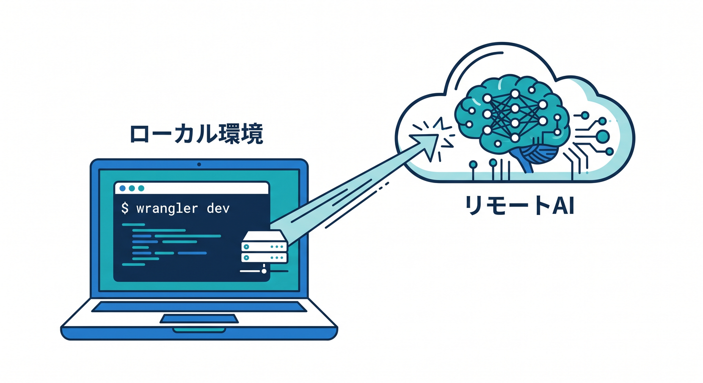 Local Development with AI