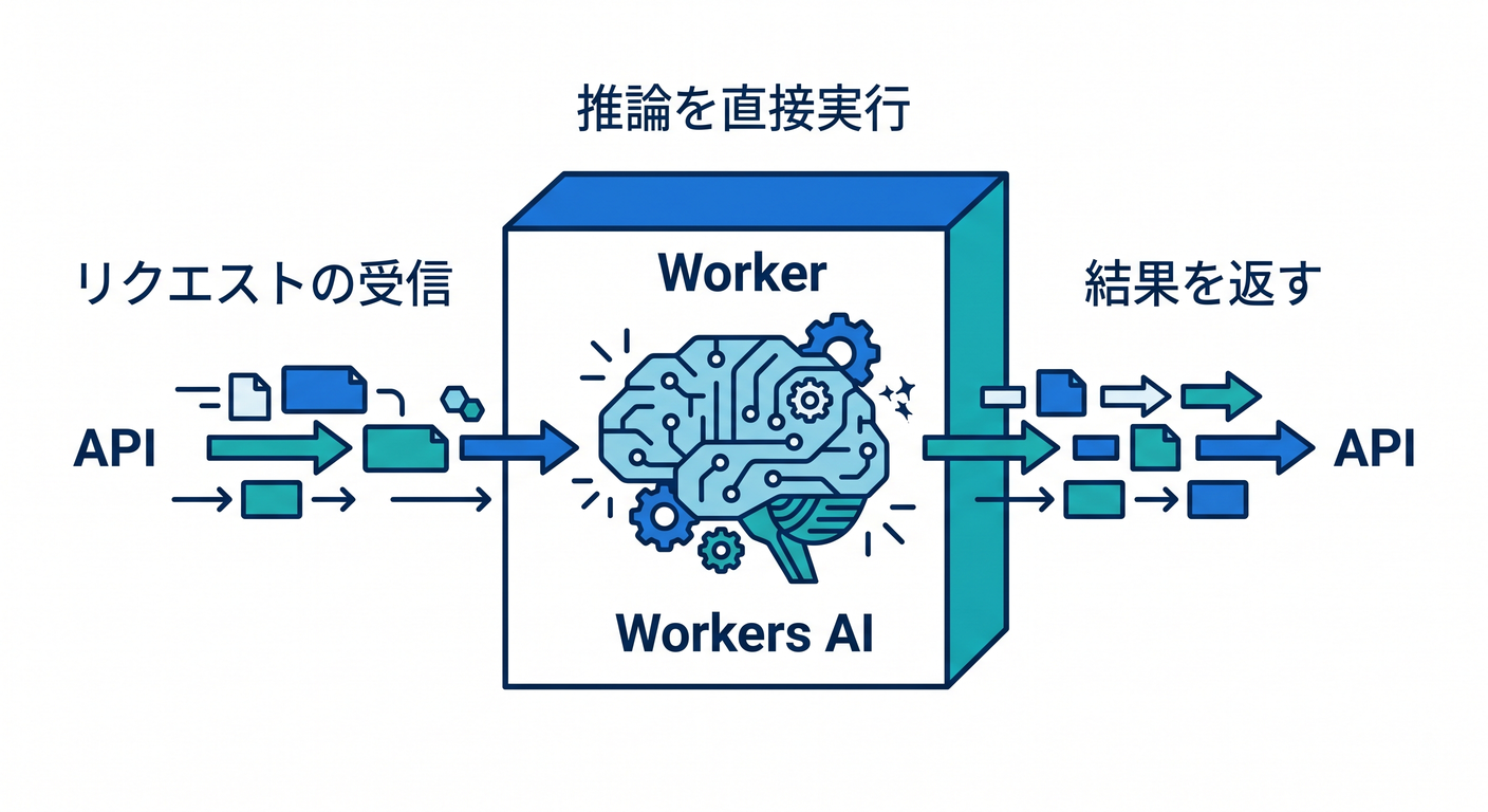 Workers AI Concept