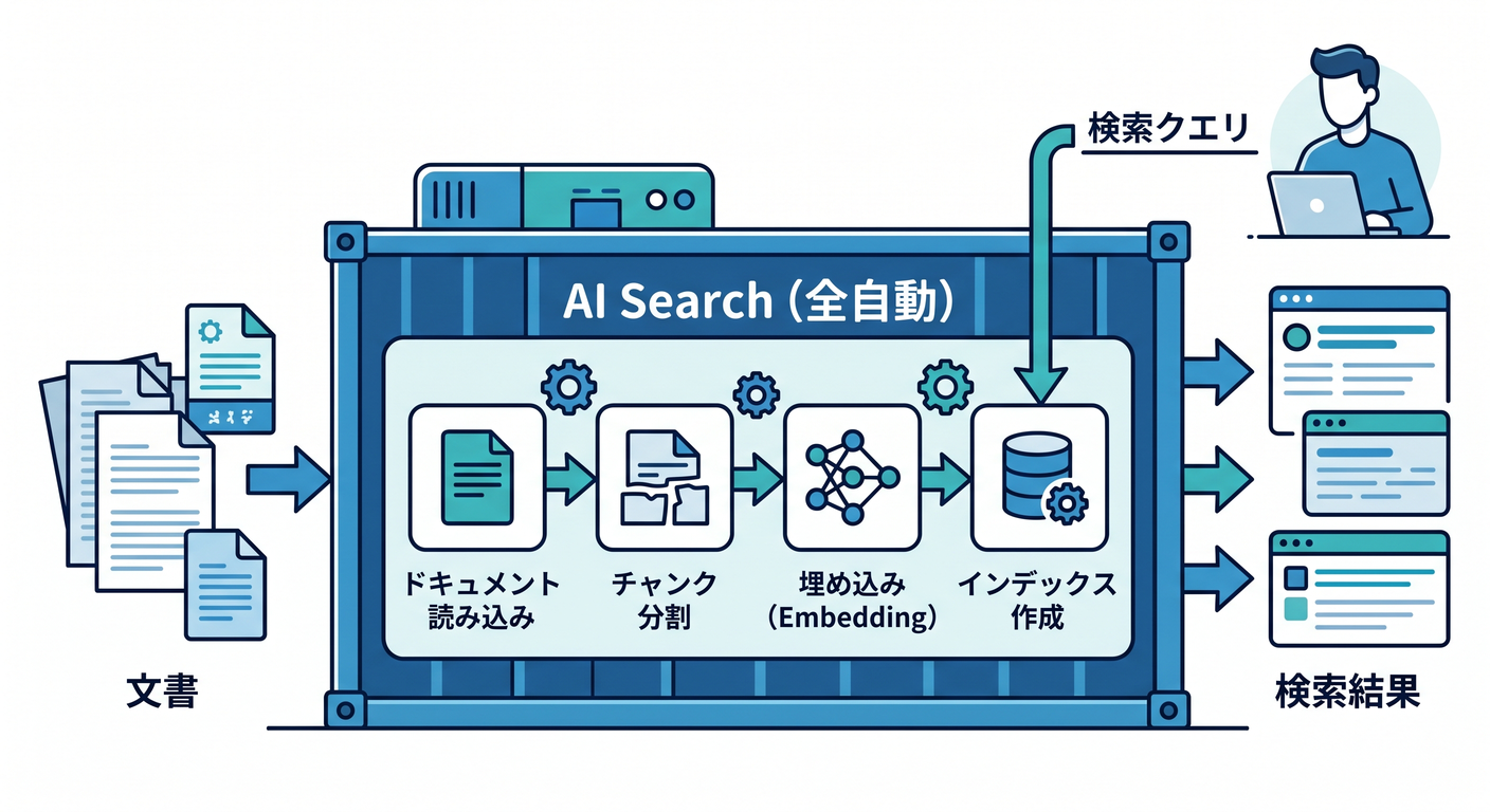 AI Search Managed Service